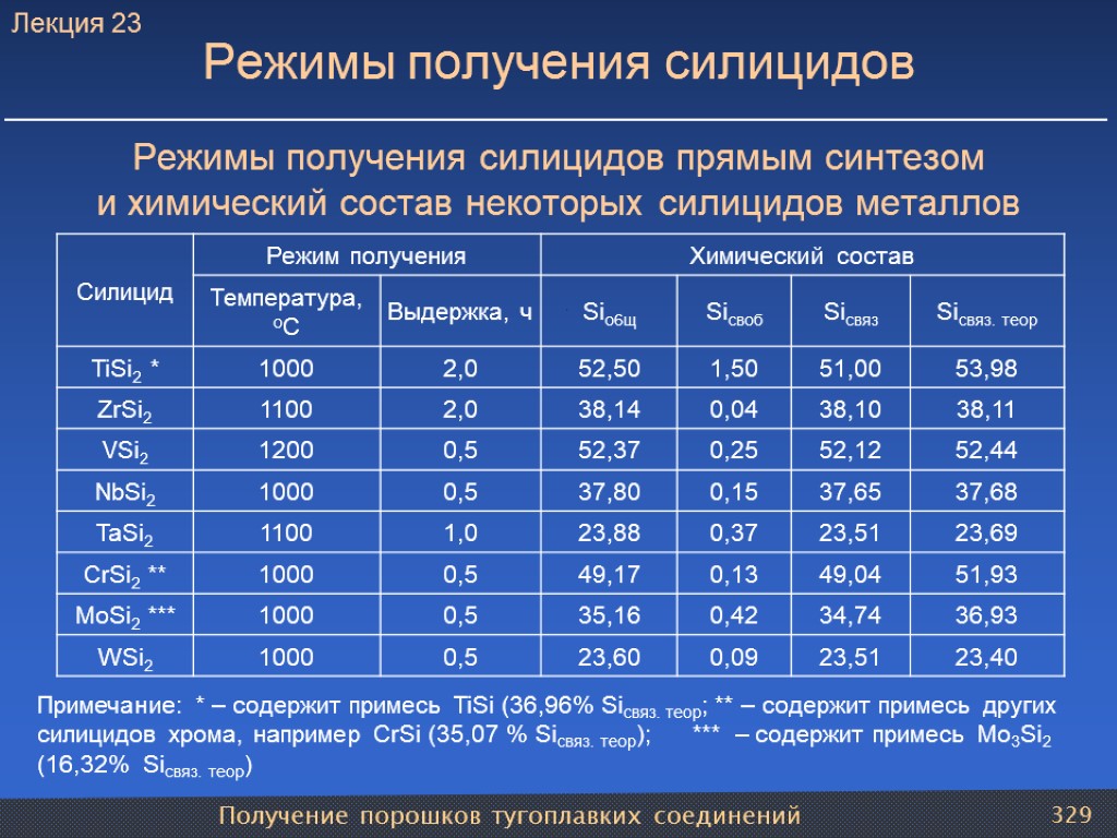 Получение порошков тугоплавких соединений 329 Режимы получения силицидов Режимы получения силицидов прямым синтезом и